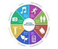Multiple-Intelligence-Theory
